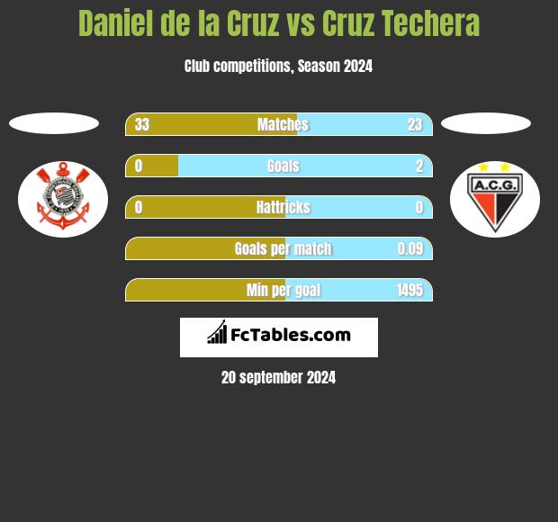 Daniel de la Cruz vs Cruz Techera h2h player stats