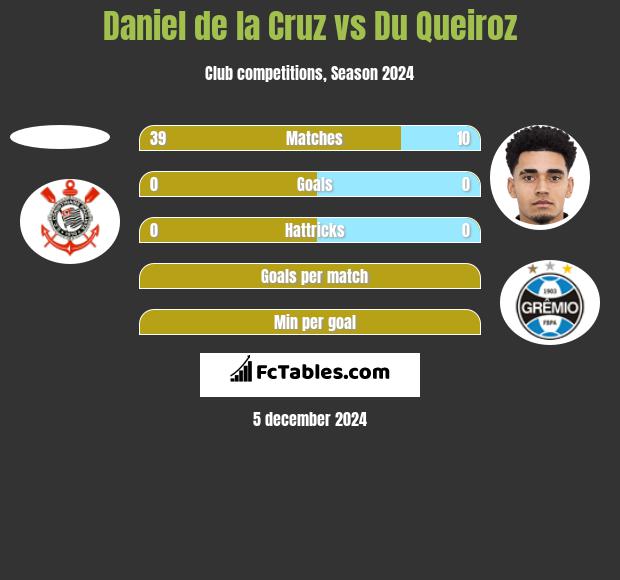 Daniel de la Cruz vs Du Queiroz h2h player stats