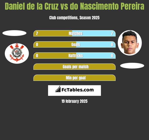 Daniel de la Cruz vs do Nascimento Pereira h2h player stats