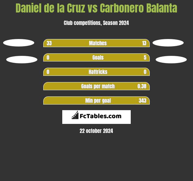 Daniel de la Cruz vs Carbonero Balanta h2h player stats