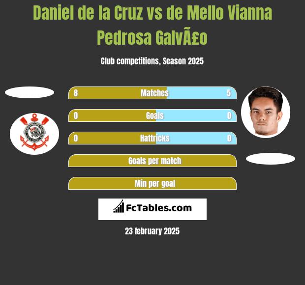 Daniel de la Cruz vs de Mello Vianna Pedrosa GalvÃ£o h2h player stats