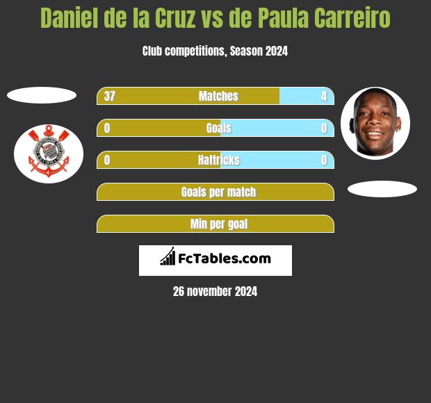 Daniel de la Cruz vs de Paula Carreiro h2h player stats