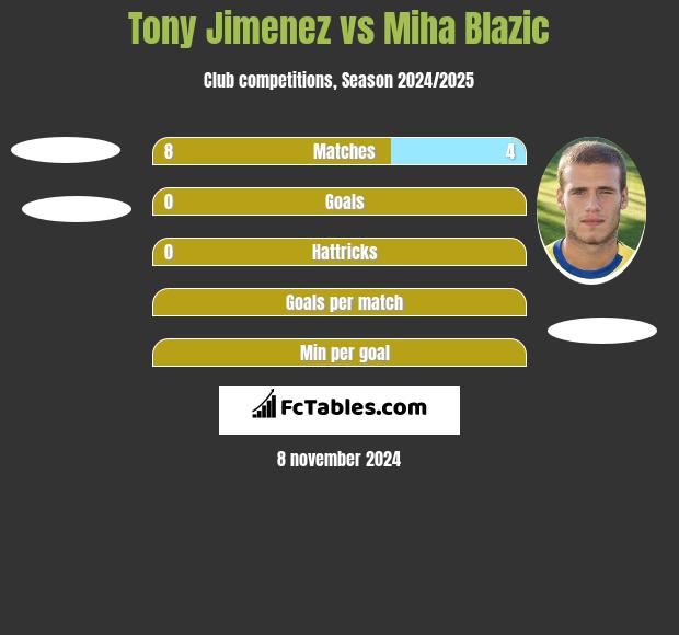 Tony Jimenez vs Miha Blazic h2h player stats