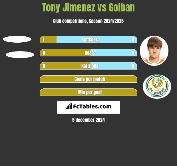 Tony Jimenez vs Golban h2h player stats