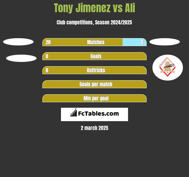 Tony Jimenez vs Ali h2h player stats