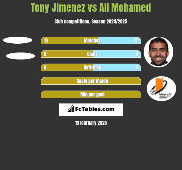 Tony Jimenez vs Ali Mohamed h2h player stats