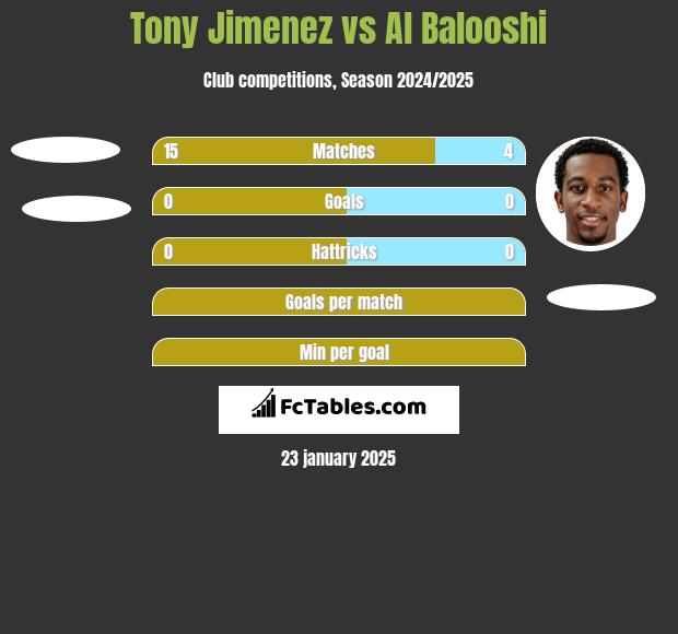 Tony Jimenez vs Al Balooshi h2h player stats