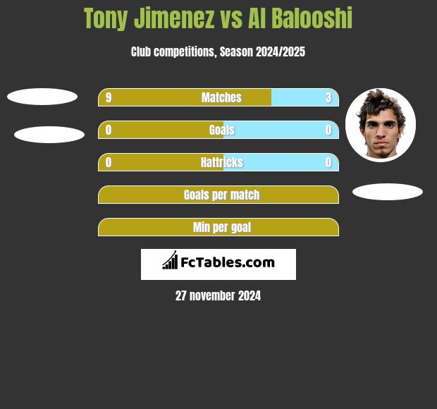 Tony Jimenez vs Al Balooshi h2h player stats