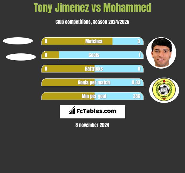 Tony Jimenez vs Mohammed h2h player stats