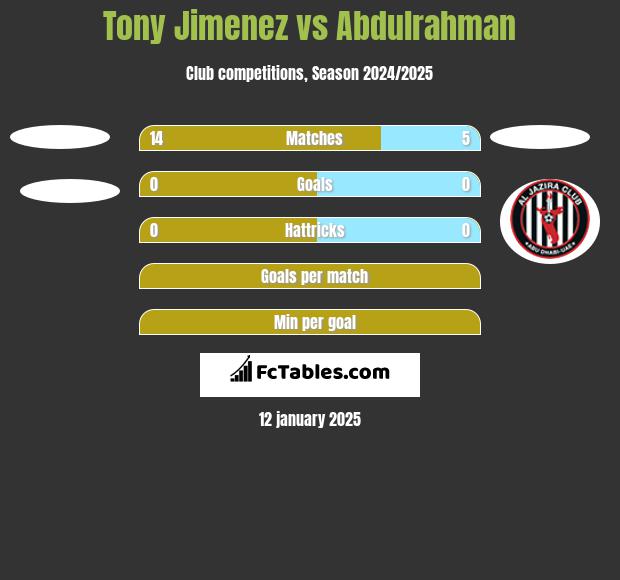 Tony Jimenez vs Abdulrahman h2h player stats