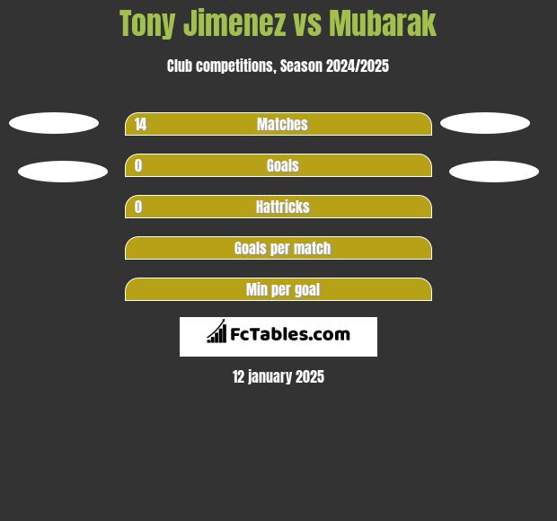 Tony Jimenez vs Mubarak h2h player stats