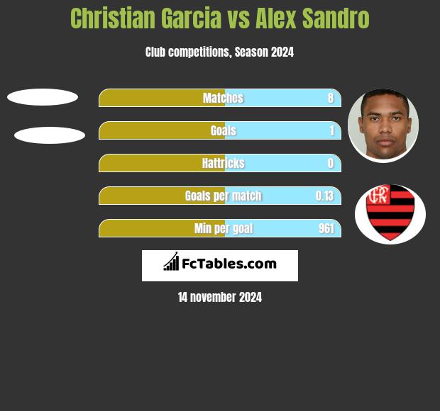 Christian Garcia vs Alex Sandro h2h player stats