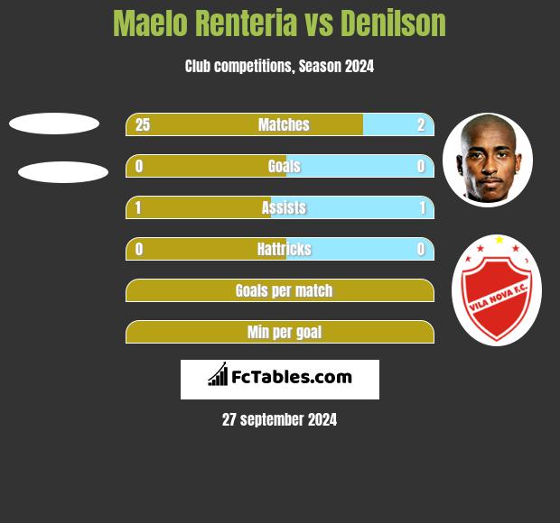 Maelo Renteria vs Denilson h2h player stats