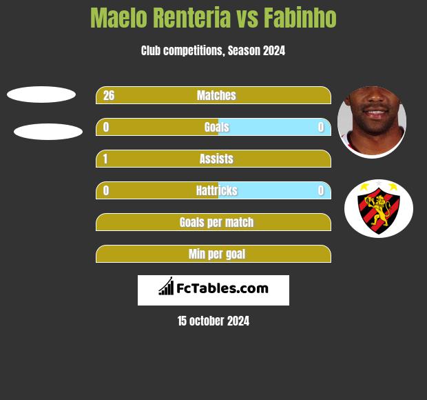 Maelo Renteria vs Fabinho h2h player stats