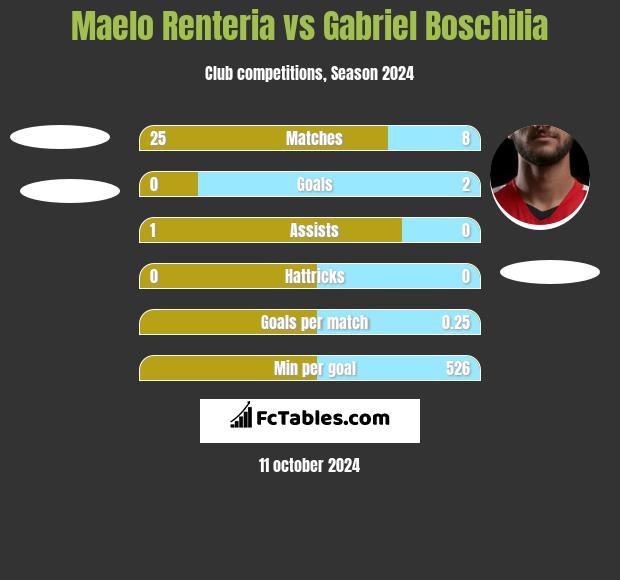 Maelo Renteria vs Gabriel Boschilia h2h player stats