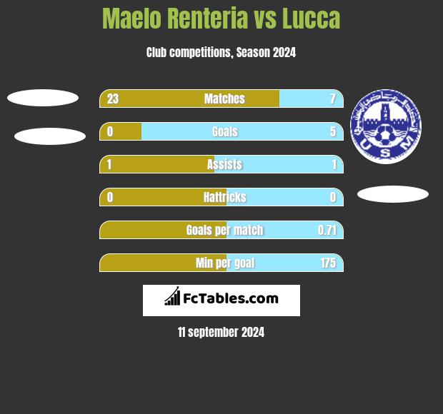 Maelo Renteria vs Lucca h2h player stats