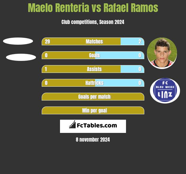 Maelo Renteria vs Rafael Ramos h2h player stats