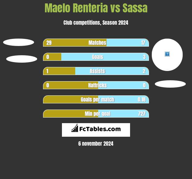 Maelo Renteria vs Sassa h2h player stats