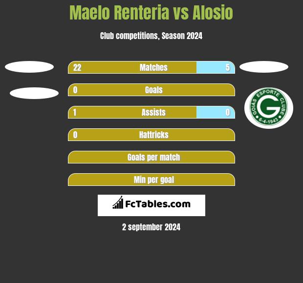 Maelo Renteria vs Alosio h2h player stats