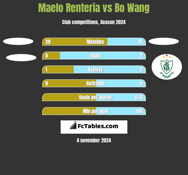 Maelo Renteria vs Bo Wang h2h player stats