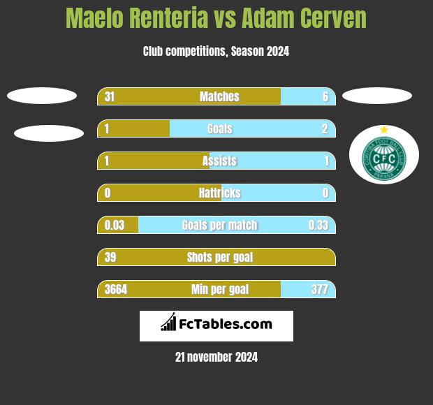 Maelo Renteria vs Adam Cerven h2h player stats