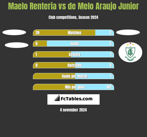 Maelo Renteria vs de Melo Araujo Junior h2h player stats