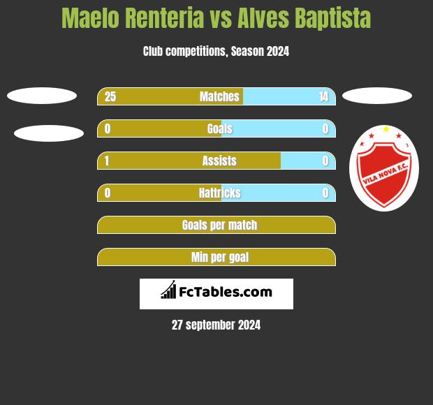 Maelo Renteria vs Alves Baptista h2h player stats