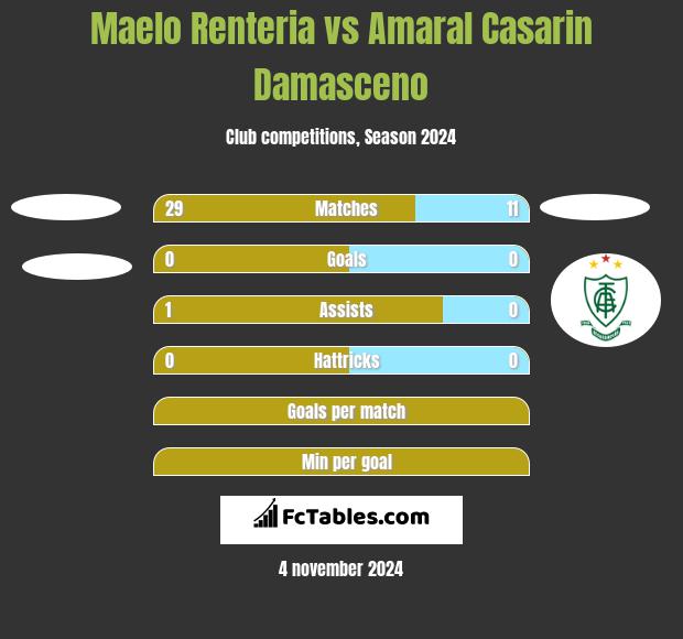 Maelo Renteria vs Amaral Casarin Damasceno h2h player stats