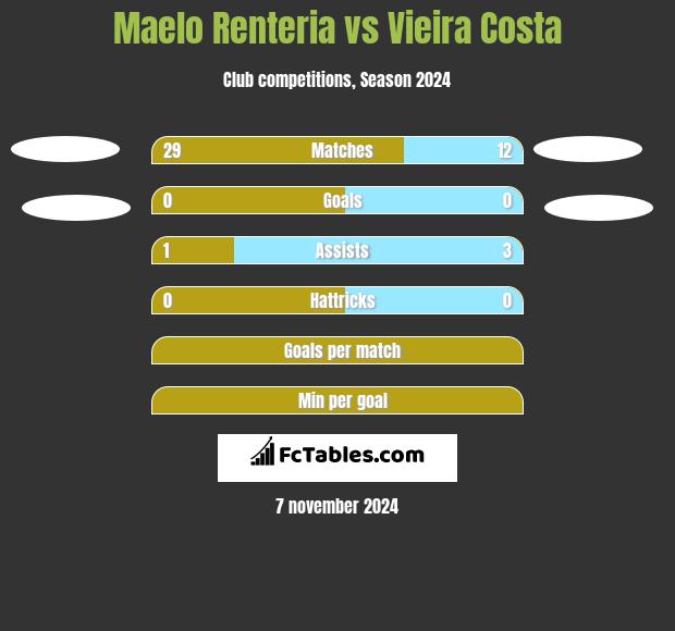 Maelo Renteria vs Vieira Costa h2h player stats