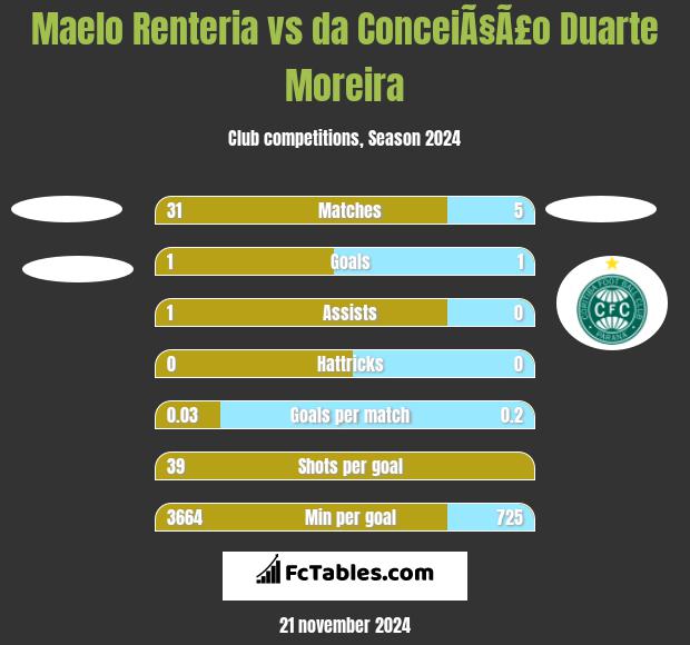 Maelo Renteria vs da ConceiÃ§Ã£o Duarte Moreira h2h player stats