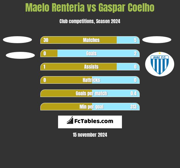 Maelo Renteria vs Gaspar Coelho h2h player stats