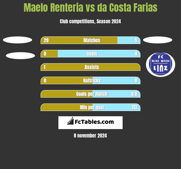 Maelo Renteria vs da Costa Farias h2h player stats