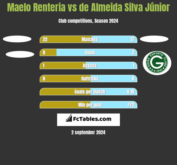 Maelo Renteria vs de Almeida Silva Júnior h2h player stats