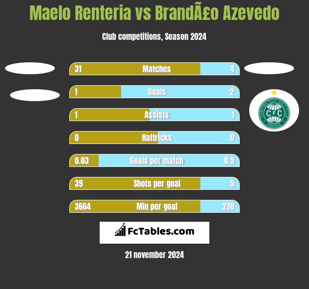 Maelo Renteria vs BrandÃ£o Azevedo h2h player stats