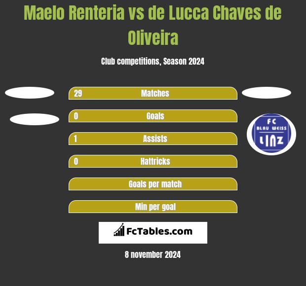 Maelo Renteria vs de Lucca Chaves de Oliveira h2h player stats