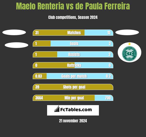 Maelo Renteria vs de Paula Ferreira h2h player stats