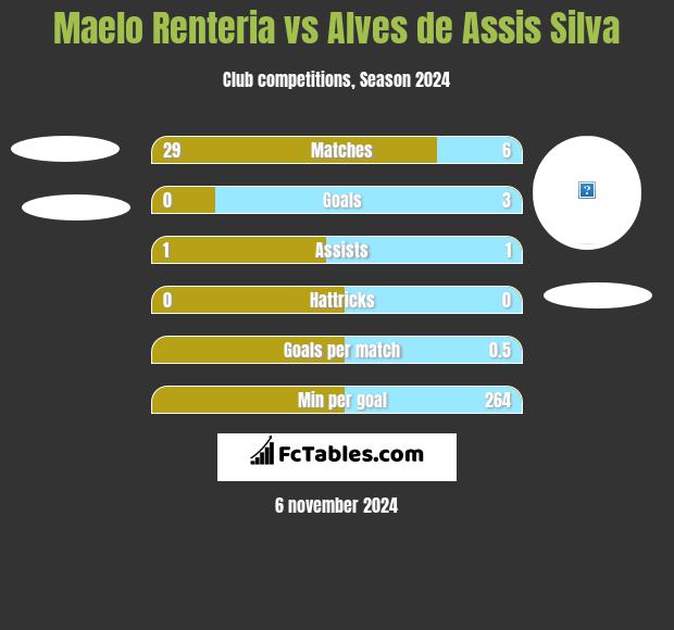 Maelo Renteria vs Alves de Assis Silva h2h player stats