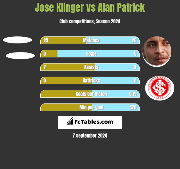 Jose Klinger vs Alan Patrick h2h player stats