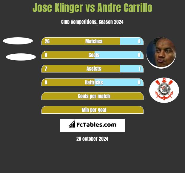 Jose Klinger vs Andre Carrillo h2h player stats