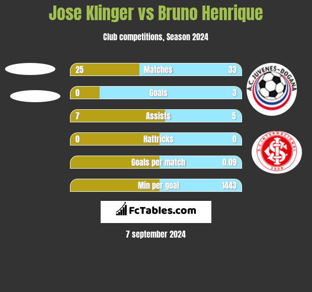 Jose Klinger vs Bruno Henrique h2h player stats