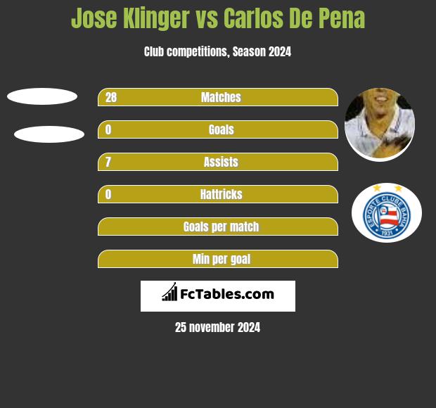 Jose Klinger vs Carlos De Pena h2h player stats