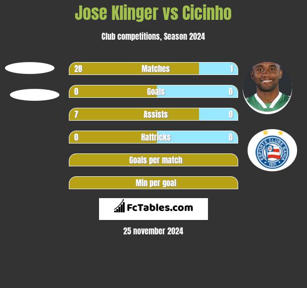 Jose Klinger vs Cicinho h2h player stats