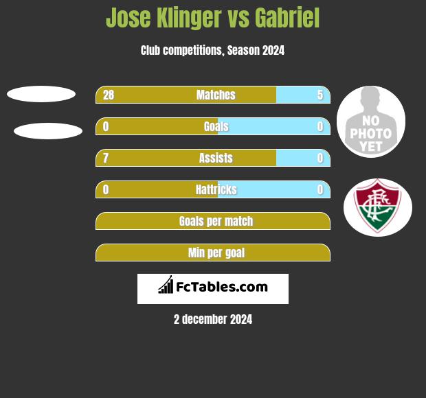 Jose Klinger vs Gabriel h2h player stats