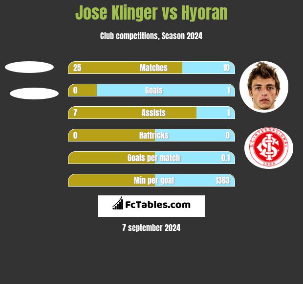 Jose Klinger vs Hyoran h2h player stats