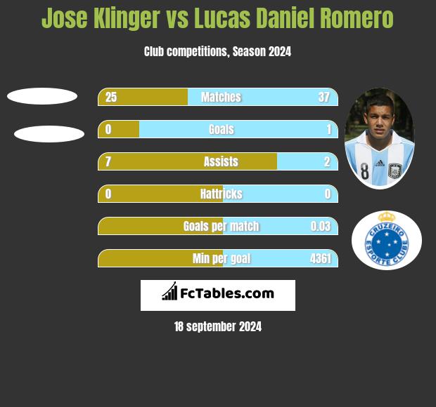 Jose Klinger vs Lucas Daniel Romero h2h player stats