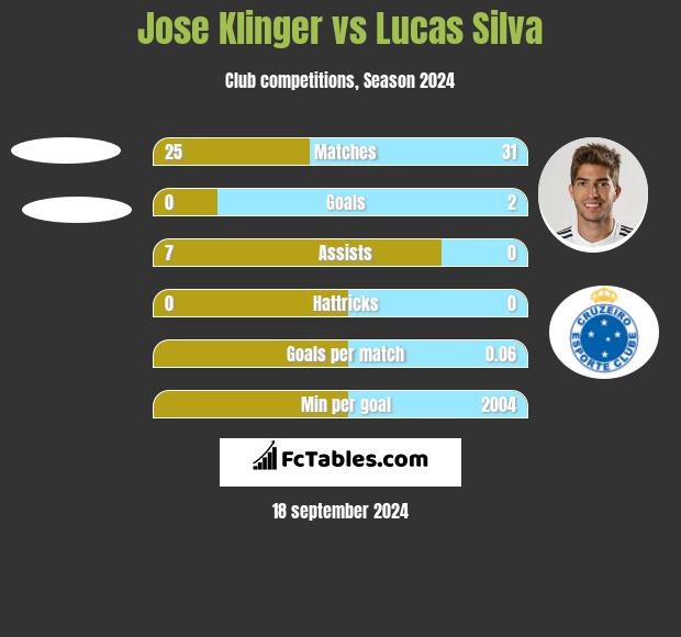 Jose Klinger vs Lucas Silva h2h player stats