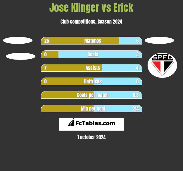 Jose Klinger vs Erick h2h player stats