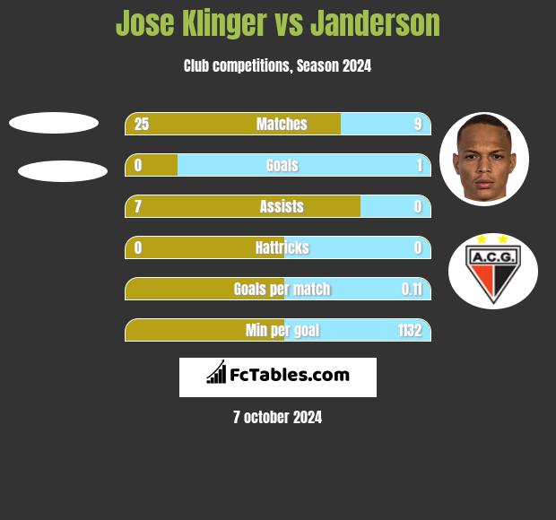 Jose Klinger vs Janderson h2h player stats