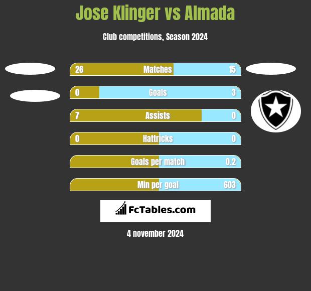 Jose Klinger vs Almada h2h player stats