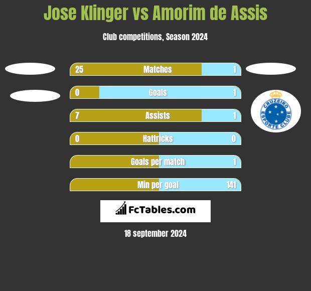 Jose Klinger vs Amorim de Assis h2h player stats